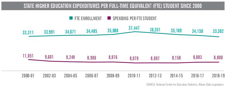 Graphic of chart showing state expenditures for education going back to 2000