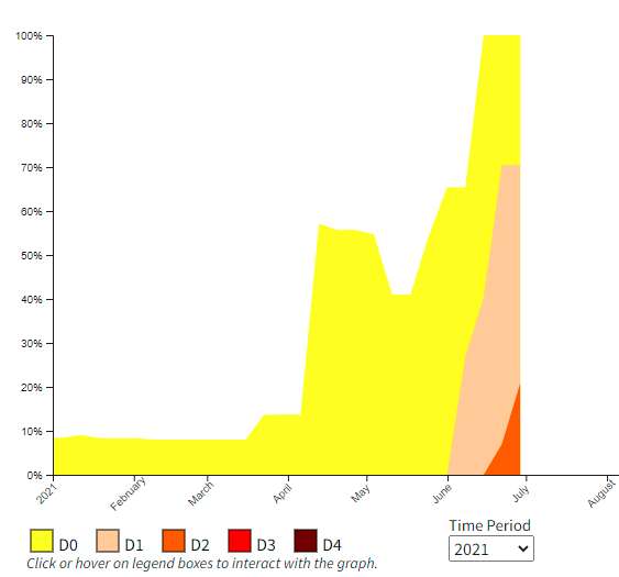 A graphic that shows 100% of Maine affected by abnormally dry conditions, moderate drought (70%) and severe drought (20%)