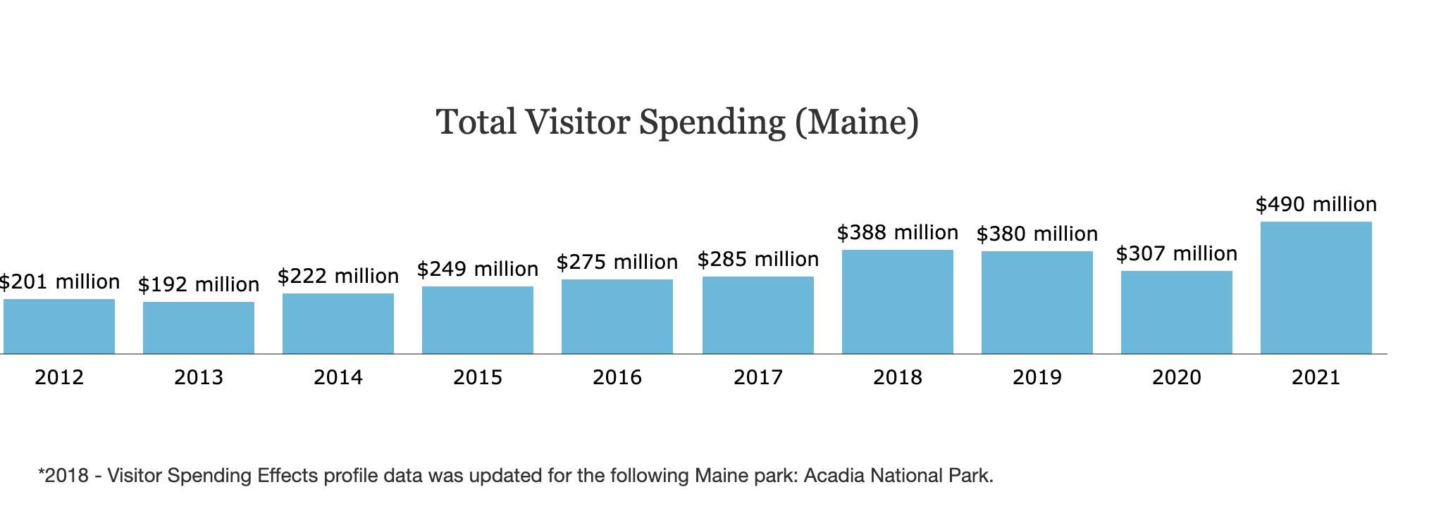 Tourism in Maine’s national park, sites creates 770M in economic