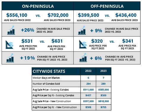 Vitalius condo report