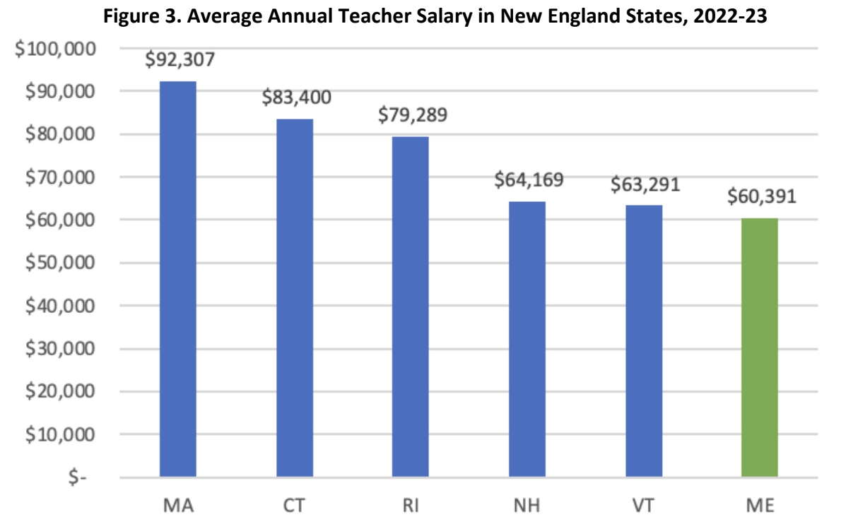 Teacher salaries in six New England states 