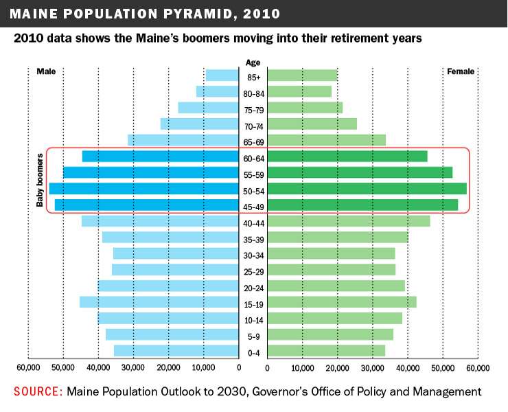 Maine’s demographic challenge The population is static — and getting