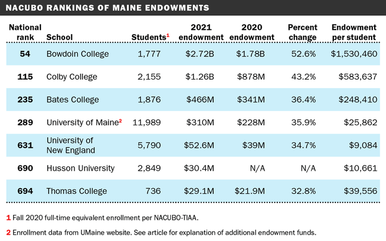 College Endowments Made Money Last Year, And In Maine, Some Made A Lot ...