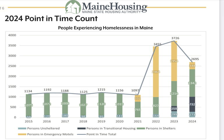 MaineHousing Point in Time report on homelessness, bar chart.