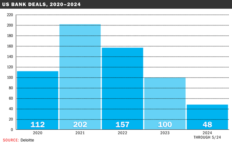 Bank deals 2020 - 2024 bar chart 