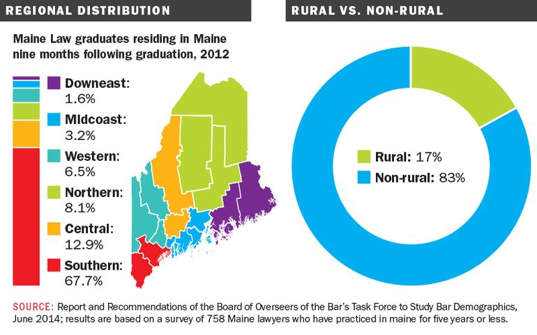 Maine Law tackles the need for more young lawyers in state #39 s rural